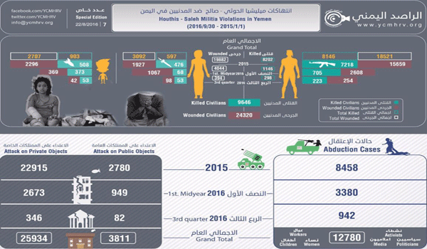 تقرير: مقتل 9646 وإصابة أكثر من 24 ألف شخص برصاص المليشيا في 17 محافظة
