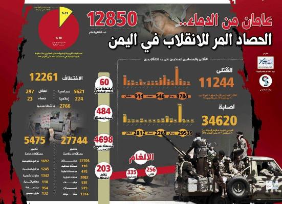 تقرير: مقتل أكثر من "12 ألف" مدني في اليمن منذ سيطرة الانقلابيين على الدولة
