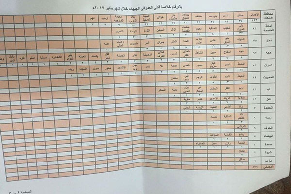 إحصائية: مقتل 579 حوثيا خلال يناير الماضي في المعارك