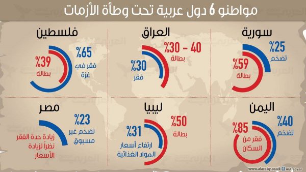 البنك الدولي: 85% من سكان اليمن فقراء