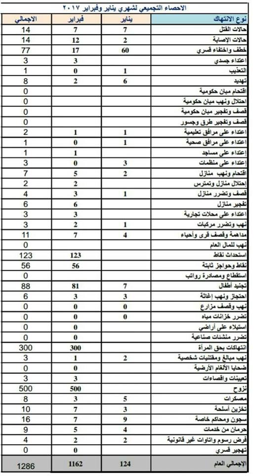 ذمار: تقرير حقوقي يتهم الحوثيون بإرتكاب أكثر من "1100" إنتهاك خلال شهر فبراير