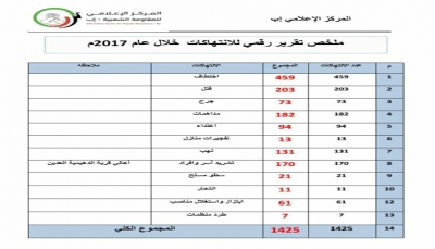 تقرير حقوقي: 1425 جريمة وانتهاك في محافظة إب خلال العام 2017