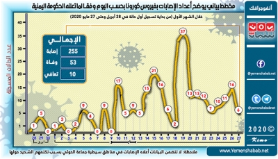 إحصائية الشهر الأول لإصابات ووفيات فيروس كورونا في اليمن (جدول + أنفوجرافك)