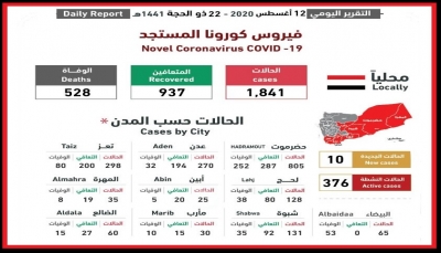 اليمن.. تسجيل خمس وفيات بفيروس كورونا و18 حالة تعافي