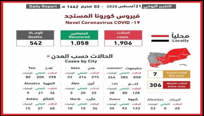 اليمن.. تسجيل سبع حالات اصابة جديدة بفيروس كورونا
