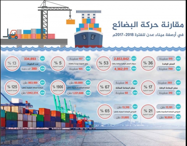 ميناء عدن يسجل أعلى حركة ملاحة منذ 2011