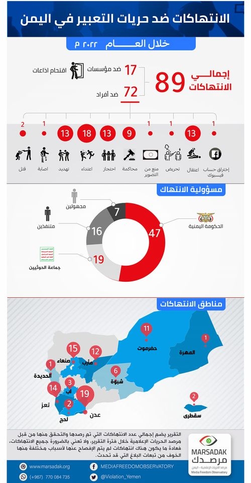 اليمن.. تقرير حقوقي يوثق 89 انتهاك ضد الحريات الإعلامية خلال العام 2022م